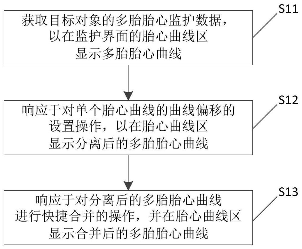 多胎胎心曲线的显示方法、装置、医疗设备及存储介质与流程