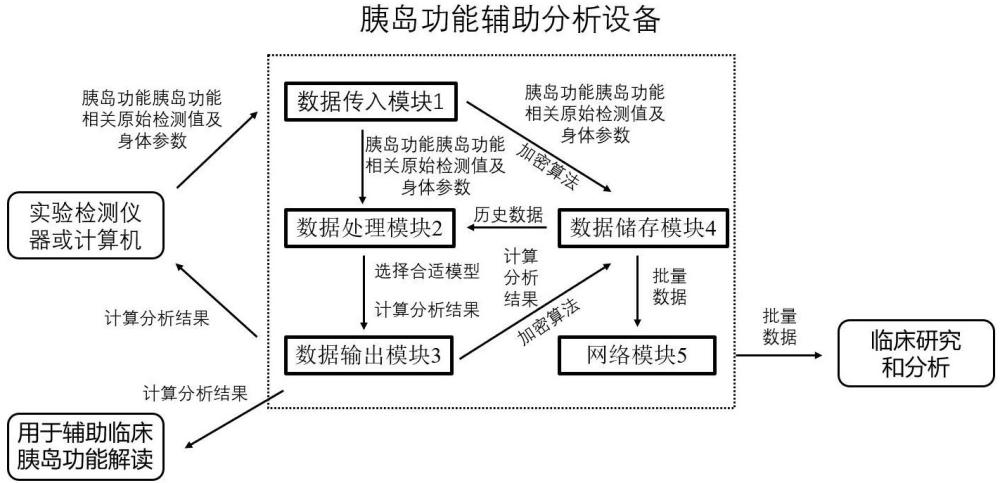 一種擴(kuò)展式胰島功能輔助分析設(shè)備及其數(shù)據(jù)處理方法