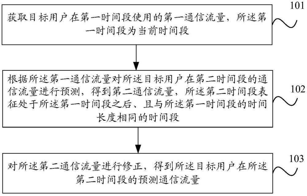 通信流量的预测方法及装置与流程