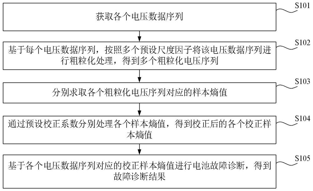 電池故障診斷方法、裝置、設(shè)備、存儲(chǔ)介質(zhì)及程序產(chǎn)品與流程