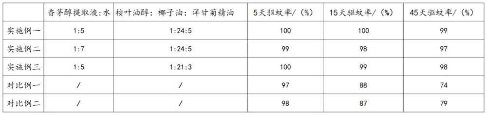 一种含有桉树精华的驱蚊纤维面料及其制备方法与流程