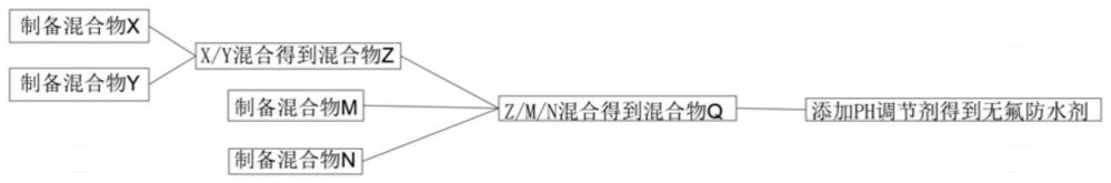 一種無(wú)氟防水劑的制備方法及其廢物處理系統(tǒng)與流程