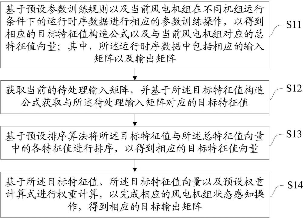 一种风电机组状态感知方法、装置、设备及存储介质与流程