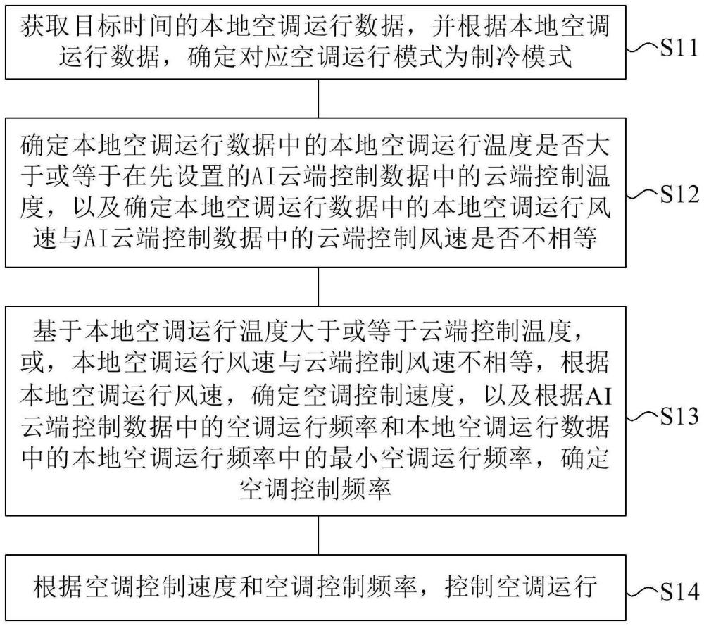 基于AI云端和本地的空调控制方法及装置与流程