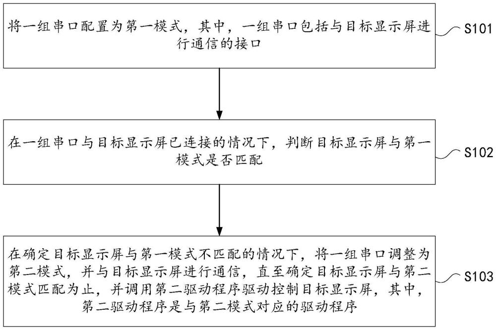 顯示屏驅(qū)動(dòng)控制方法、裝置、顯示設(shè)備及存儲(chǔ)介質(zhì)與流程