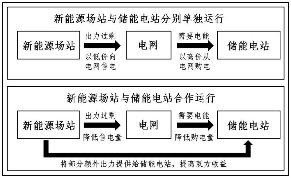 一种基于新能源与储能合作博弈及收益分配的优化方法与流程