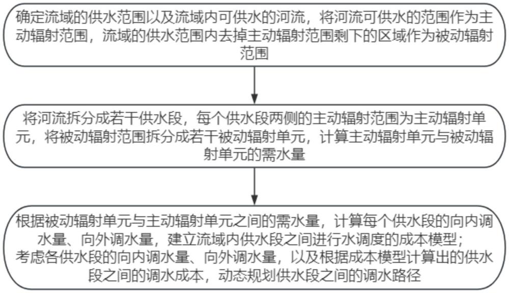 一种流域内调水工程的动态调水方法与流程