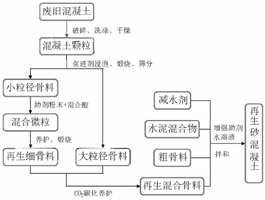 一種低碳再生砂混凝土及其制備方法與流程