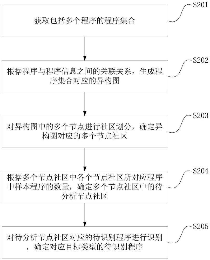 一种程序识别方法和相关装置与流程