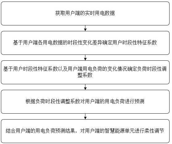 智慧能源單元的負(fù)荷柔性調(diào)節(jié)方法、裝置及系統(tǒng)與流程