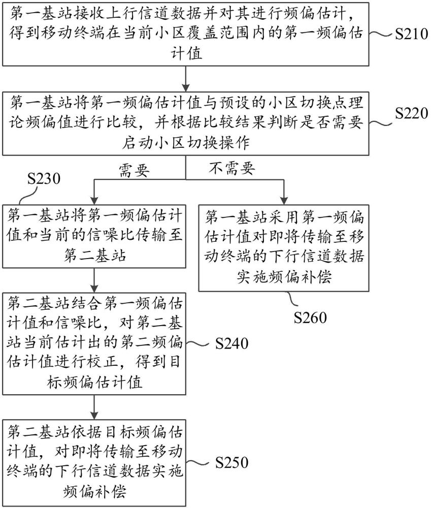 頻偏補償方法及其裝置與流程