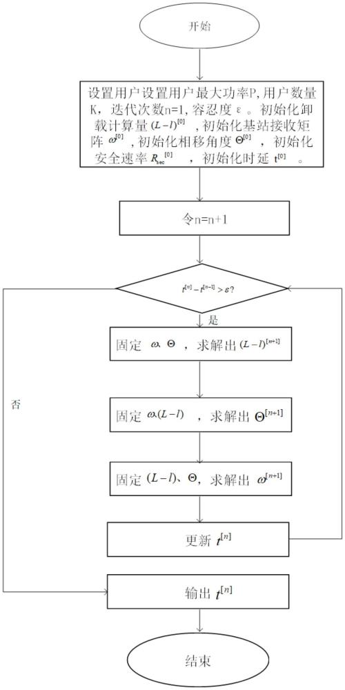 一種RIS輔助MEC系統(tǒng)的低時延安全計算卸載方法