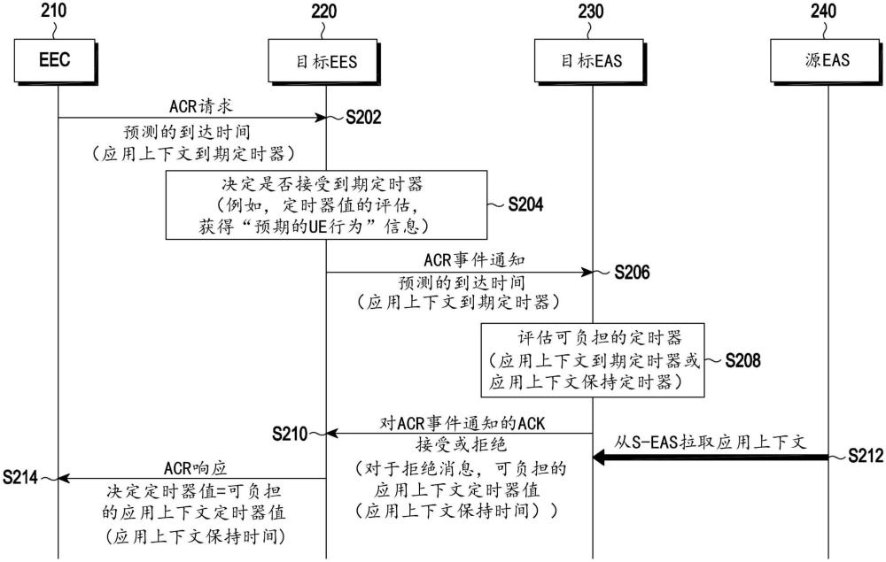 用于边缘计算系统的通信方法及设备与流程