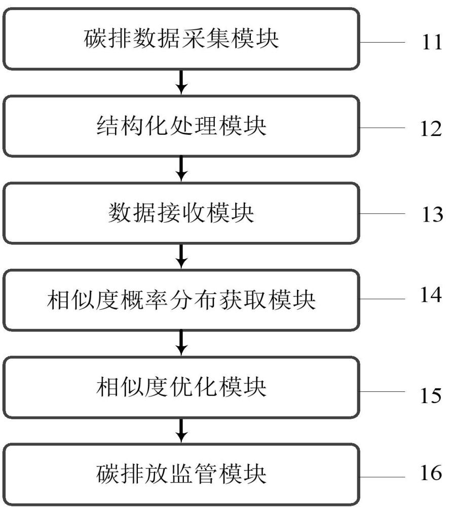 基于云邊協(xié)同大模型的企業(yè)碳排放監(jiān)管系統(tǒng)的制作方法