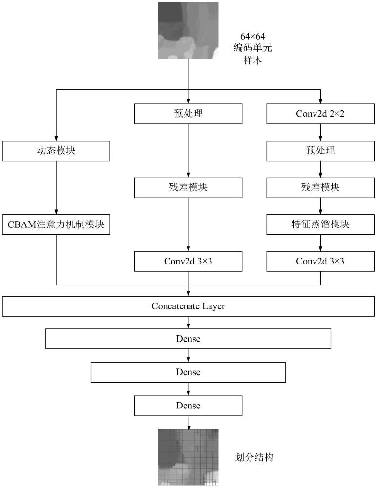 一種基于局部特征與全局特征提取網(wǎng)絡(luò)的3D-HEVC深度圖編碼單元?jiǎng)澐址椒? /><br/><p>本發(fā)明涉及視頻壓縮編碼領(lǐng)域，尤其涉及一種基于局部特征與全局特征提取網(wǎng)絡(luò)的3d-hevc深度圖編碼單元?jiǎng)澐址椒ā?/p><p><br/><b>背景技術(shù)：</b><br/></p><p>1、近年來(lái)，伴隨著移動(dòng)通訊技術(shù)的飛速發(fā)展，3d視頻逐漸受到越來(lái)越多的關(guān)注。3d-hevc在hevc標(biāo)準(zhǔn)的基礎(chǔ)上引入了深度圖以及眾多針對(duì)深度圖的編碼技術(shù)，采用多視點(diǎn)紋理加深度(multi-view?video?plus?depth，mvd)的格式對(duì)3d視頻進(jìn)行編碼，隨后引入基于深度圖像的繪制技術(shù)(depth?image?based?rendering，dibr)在真實(shí)視點(diǎn)之間合成虛擬視點(diǎn)。這些新編碼技術(shù)的出現(xiàn)大幅提升了3d-hevc的壓縮性能，但也同時(shí)帶來(lái)了巨大的深度圖編碼復(fù)雜度，嚴(yán)重拖累了3d視頻編解碼的速度。特別地，編碼過(guò)程中的深度圖編碼單元(coding?unit，cu)的劃分步驟極其復(fù)雜耗時(shí)，占整體編碼復(fù)雜度的九成左右，成為阻礙3d-hevc大規(guī)模應(yīng)用的關(guān)鍵。</p><p>2、近年來(lái)為實(shí)現(xiàn)3d-hevc快速編碼開(kāi)展了大量的相關(guān)研究，許多傳統(tǒng)方法關(guān)注紋理圖和深度圖的紋理特征、邊緣類(lèi)型或時(shí)空相關(guān)性等特征，通過(guò)較為繁瑣的手工閾值提取來(lái)判斷cu分類(lèi)，在一定程度上限制了算法的泛化性能。隨著深度神經(jīng)網(wǎng)絡(luò)的不斷發(fā)展壯大，基于深度學(xué)習(xí)的3d-hevc快速編碼方法不斷涌現(xiàn)。這些方法利用深度學(xué)習(xí)自發(fā)提取原始信號(hào)特征、自動(dòng)學(xué)習(xí)特征層次化表達(dá)的特點(diǎn)，從大量訓(xùn)練數(shù)據(jù)中得到cu劃分或預(yù)測(cè)模式選擇規(guī)律，顯著提升了編碼效率。本發(fā)明基于3d-hevc標(biāo)準(zhǔn)，提出了一種基于卷積神經(jīng)網(wǎng)絡(luò)(convolutional?neural?networks，cnn)的深度圖cu快速劃分方法。利用對(duì)cu劃分結(jié)構(gòu)的預(yù)測(cè)加快復(fù)雜耗時(shí)的深度圖cu劃分過(guò)程，能夠在保持率失真性能幾乎不變的條件下，有效降低3d-hevc的編碼復(fù)雜度，實(shí)現(xiàn)快速編碼。</p><br/><p><b>技術(shù)實(shí)現(xiàn)思路</b></p><p>1、本發(fā)明的目的在于，針對(duì)當(dāng)前3d-hevc中深度圖編碼采用的cu劃分過(guò)程復(fù)雜度較高，從而影響3d視頻編碼速度的問(wèn)題，提出了一種基于局部特征與全局特征提取網(wǎng)絡(luò)的3d-hevc深度圖編碼單元?jiǎng)澐址椒ā?/p><p>2、為實(shí)現(xiàn)上述目的，本發(fā)明提供了如下技術(shù)方案：</p><p>3、步驟1：構(gòu)建用于訓(xùn)練和測(cè)試的編碼視頻數(shù)據(jù)集</p><p>4、首先選擇6個(gè)不同視頻內(nèi)容、不同鏡頭特點(diǎn)標(biāo)準(zhǔn)測(cè)試序列的深度圖用于訓(xùn)練和測(cè)試，包括1024*768和1920*1088兩種分辨率，隨后在3d-hevc參考軟件htm16.0上編碼所有選擇的序列。編碼在4個(gè)不同的量化參數(shù)qps下分別進(jìn)行，qps的取值分別為34，39，42，45。編碼后將包含深度信息的、大小為64*64的編碼單元cu與四種qps下的編碼劃分標(biāo)簽組成一個(gè)訓(xùn)練/測(cè)試樣本。最后由若干已打亂排列順序的樣本構(gòu)成數(shù)據(jù)集，其中訓(xùn)練集包含來(lái)自kendo和undo_dancer序列的共185100個(gè)樣本、驗(yàn)證集包含來(lái)自balloons和poznan_hall2序列的共7020個(gè)樣本、測(cè)試集包括來(lái)自newspaper和poznan_street序列的共14040個(gè)樣本。</p><p>5、步驟2：構(gòu)建全局圖像特征提取網(wǎng)絡(luò)分支</p><p>6、網(wǎng)絡(luò)具體包括兩個(gè)全局圖像特征提取分支和一個(gè)局部圖像特征提取分支，包含殘差模塊的兩個(gè)網(wǎng)絡(luò)分支負(fù)責(zé)提取全局圖像特征，學(xué)習(xí)的特征用于深度圖劃分中低深度層級(jí)劃分結(jié)構(gòu)參考。依據(jù)多層次特征融合的思想，第一分支直接輸送64*64的樣本進(jìn)入預(yù)處理操作部分，去除均值，歸一化輸入像素。而第二分支則首先經(jīng)卷積核為2*2的卷積操作，依靠與卷積核尺寸相同的卷積運(yùn)算跨步步長(zhǎng)，通過(guò)非重疊卷積的方式減少特征圖一半的空間尺寸，提取全局圖像特征中的底層特征，隨后對(duì)32*32特征圖進(jìn)行預(yù)處理。對(duì)于第一分支，空間尺寸為64*64的特征經(jīng)預(yù)處理部分后進(jìn)入殘差模塊。殘差模塊的設(shè)計(jì)包含一個(gè)卷積核為3*3的重疊卷積層和三個(gè)連續(xù)的殘差單元，而殘差單元?jiǎng)t由兩個(gè)卷積核為3*3的重疊卷積層構(gòu)成，其中采用leaky?relu激活函數(shù)為網(wǎng)絡(luò)中加入非線性特征，在訓(xùn)練過(guò)程中自適應(yīng)地學(xué)習(xí)整流器的參數(shù)并有效地提高參數(shù)的精度，并且在最后一個(gè)卷積層的輸出處與原始輸入進(jìn)行跳躍連接并逐元素相加，減少噪聲的影響。該分支隨后經(jīng)一個(gè)卷積核為3*3的重疊卷積層，得到分支輸出的特征向量。對(duì)于第二分支，32*32樣本經(jīng)預(yù)處理后首先進(jìn)入與第一分支相同結(jié)構(gòu)的殘差模塊，隨后在殘差模塊后增添了特征蒸餾模塊來(lái)進(jìn)一步增強(qiáng)其全局圖像特征提取能力。特征蒸餾模塊由3個(gè)類(lèi)似殘差單元的網(wǎng)絡(luò)結(jié)構(gòu)構(gòu)成，其輸出和原始輸入經(jīng)卷積核為1*1的卷積層和leaky?relu激活函數(shù)后一同拼接，使得輸出特征圖的通道數(shù)變?yōu)檩斎氲?倍，豐富提取到的全局圖像特征，再經(jīng)卷積核為1*1的卷積層和leaky?relu激活函數(shù)得到第二分支的最終輸出。</p><p>7、步驟3：構(gòu)建局部圖像特征提取網(wǎng)絡(luò)分支</p><p>8、該分支的輸入首先通過(guò)動(dòng)態(tài)模塊，得到尺寸為16*16的局部特征圖，隨后通過(guò)cbam注意力機(jī)制模塊，提取相對(duì)原始輸入而言的局部樣本上的全部特征，從而構(gòu)成雙特征流網(wǎng)絡(luò)中的局部圖像特征流。所設(shè)計(jì)的動(dòng)態(tài)模塊會(huì)根據(jù)qp值的不同而動(dòng)態(tài)調(diào)整其結(jié)構(gòu)，能夠解決編碼單元?jiǎng)澐纸Y(jié)構(gòu)隨qp的減小而變復(fù)雜導(dǎo)致對(duì)網(wǎng)絡(luò)局部信息提取能力的要求變高的問(wèn)題，有效防止不同qp下的編碼速度產(chǎn)生巨大的差異。其特征在于，當(dāng)(紋理qp，深度qp)取值為(30,39)、(35,42)以及(40,45)時(shí)，編碼單元?jiǎng)澐纸Y(jié)構(gòu)不存在巨大的差異，此時(shí)動(dòng)態(tài)模塊采用如附錄圖4(1)所示的結(jié)構(gòu)，輸入首先經(jīng)一個(gè)卷積核為4*4的非重疊卷積層，得到空間尺寸為原本1/4的特征圖，隨后經(jīng)去均值等歸一化操作得到動(dòng)態(tài)模塊的輸出；當(dāng)(紋理qp，深度qp)的取值為(25,34)時(shí)，此時(shí)的編碼單元?jiǎng)澐纸Y(jié)構(gòu)與以上三種取值下的劃分結(jié)構(gòu)存在較大差異，動(dòng)態(tài)模塊采用如附錄圖4(2)所示的結(jié)構(gòu)，輸入首先經(jīng)檢測(cè)錯(cuò)誤率低且定位邊緣較為精準(zhǔn)的canny邊緣檢測(cè)算法找到邊緣復(fù)雜度最高的尺寸為16*16的特征圖，隨后經(jīng)去均值等歸一化操作得到動(dòng)態(tài)模塊的輸出，進(jìn)入cbam注意力機(jī)制模塊。cbam注意力機(jī)制模塊由三個(gè)conv-cbam子塊構(gòu)成，每一個(gè)conv-cbam子塊由一個(gè)卷積核為3*3的重疊卷積層和cbam模塊組成。cbam模塊包括利用輸入特征通道間關(guān)系生成通道注意力圖的通道注意力模塊cam和利用輸入特征空間關(guān)系生成空間注意力圖的空間注意力模塊sam，其輸入首先經(jīng)cam，隨后將輸出與原始輸入逐元素相乘送入sam，sam的輸出再與sam的輸入進(jìn)行逐元素相乘得到最終的輸出。雙特征流網(wǎng)絡(luò)連續(xù)使用三個(gè)conv-cbam子塊的設(shè)計(jì)，有效加強(qiáng)了對(duì)于動(dòng)態(tài)模塊中篩選與提取的重要局部信息的甄別與學(xué)習(xí)，最終得到局部圖像特征流的輸出。</p><p>9、步驟4：構(gòu)建特征流整合輸出部分</p><p>10、將雙特征流網(wǎng)絡(luò)第一、二分支提取的全局圖像特征流和最后一個(gè)網(wǎng)絡(luò)分支提取的局部圖像特征流送入合并層進(jìn)行整合，充分利用提取到的全部特征以及分支間相關(guān)性。合并后的特征向量經(jīng)過(guò)兩層以relu為激活函數(shù)的全連接層和一層以sigmoid為激活函數(shù)的輸出層得到編碼單元最終劃分結(jié)果，該結(jié)果將被用作實(shí)際3d視頻編碼過(guò)程中的參考。</p>
                        </div>
                        </div>
                        <div   id=