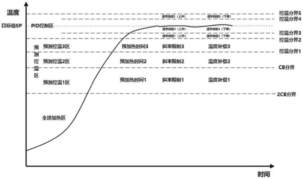 工藝爐溫度的智能控制方法及工藝爐的智能控溫系統(tǒng)