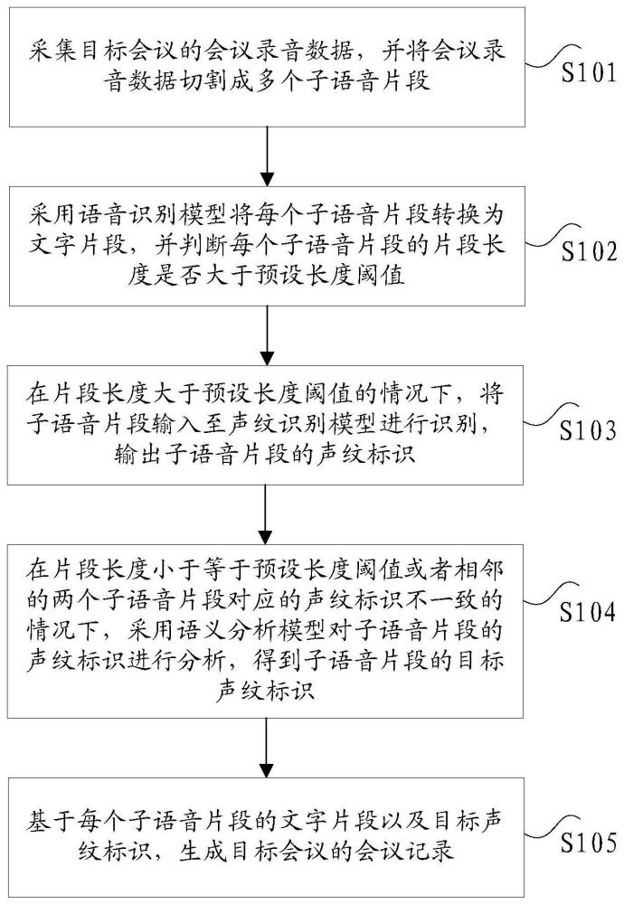 基于语义分析的会议记录生成方法及其装置、电子设备与流程