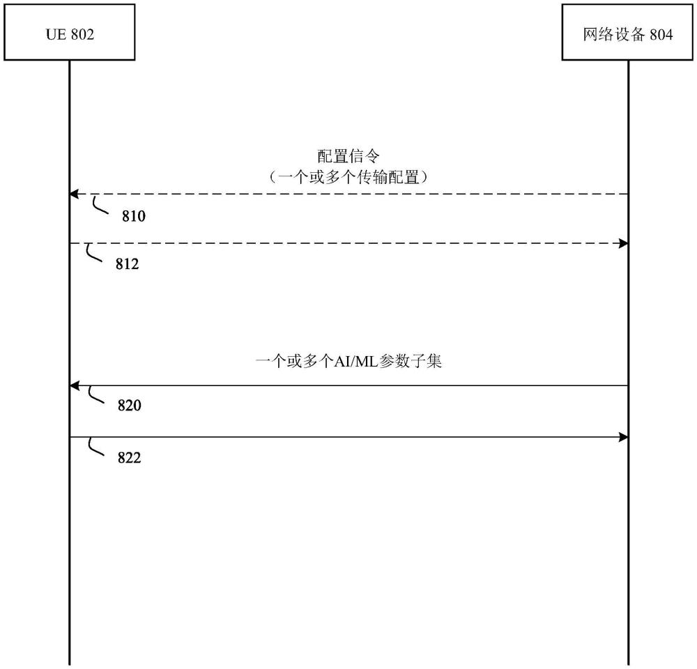 用于自適應(yīng)交換人工智能/機(jī)器學(xué)習(xí)參數(shù)的方法和裝置與流程