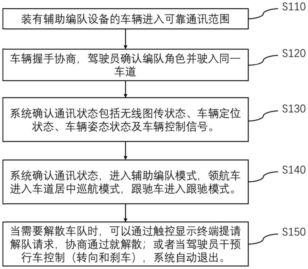 车辆辅助驾驶编队的跟驰方法及系统与流程