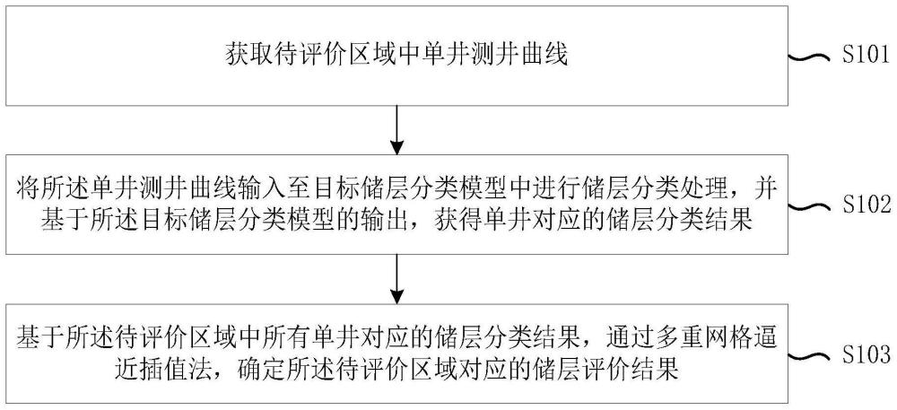 一種儲層評價方法、裝置、設備及存儲介質與流程