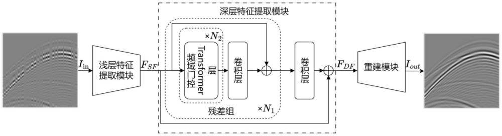 基于頻域門控Transformer網(wǎng)絡(luò)的地震數(shù)據(jù)重建方法