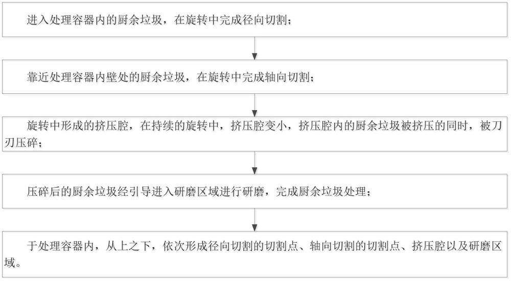 厨余垃圾处理方法与流程