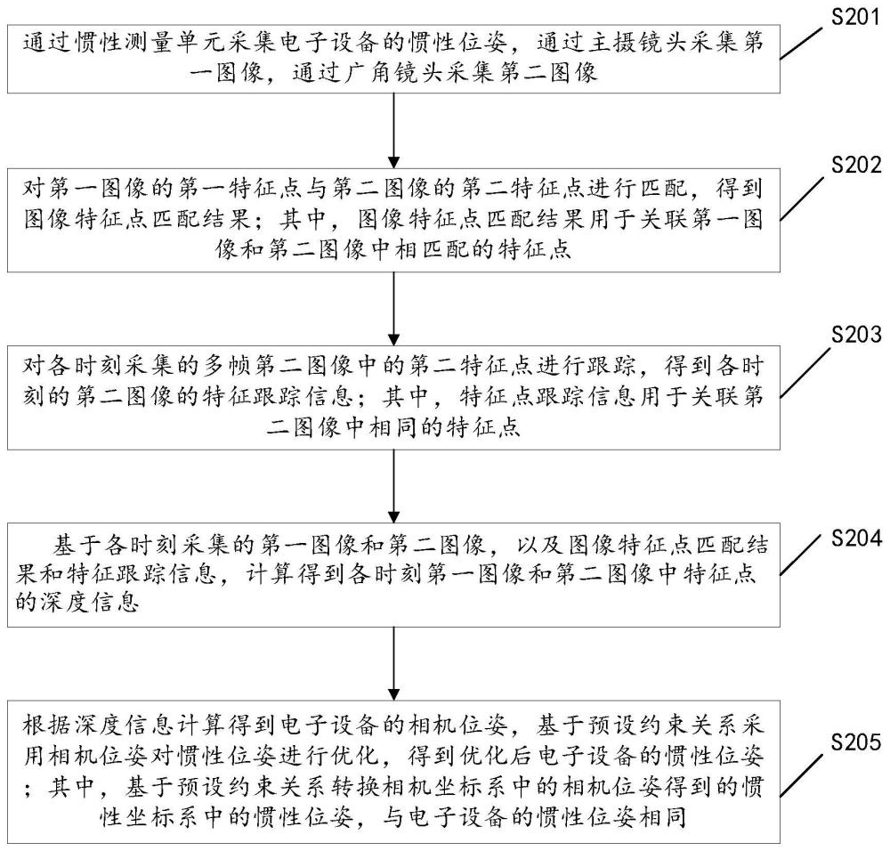 一种位姿优化方法及电子设备与流程