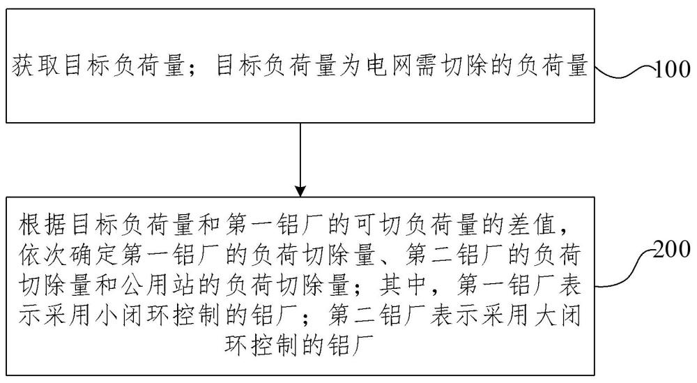 一種負(fù)荷切除方法、裝置和設(shè)備與流程