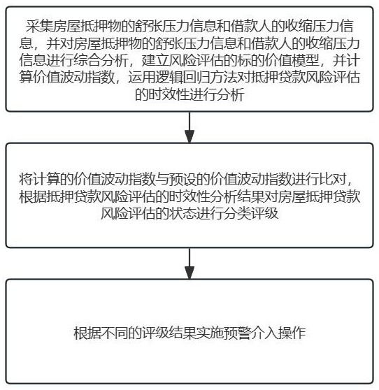 一種房屋抵押貸款的風(fēng)險(xiǎn)評(píng)估方法與流程