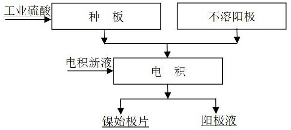 一種生產(chǎn)電積鎳始極片的方法與流程