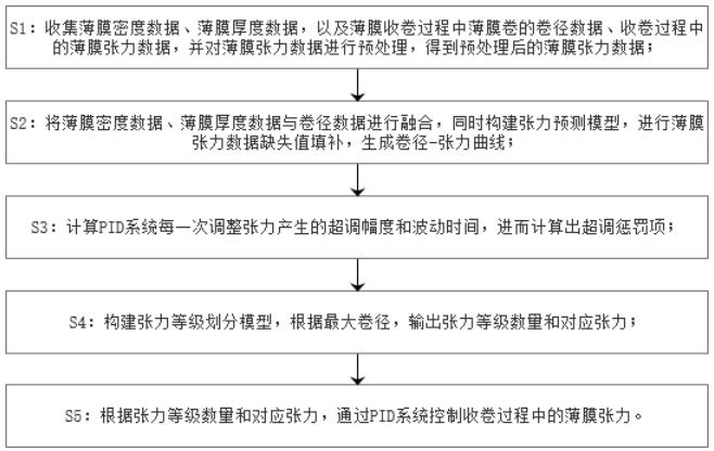 一種基于人工智能的收卷方法和系統(tǒng)與流程