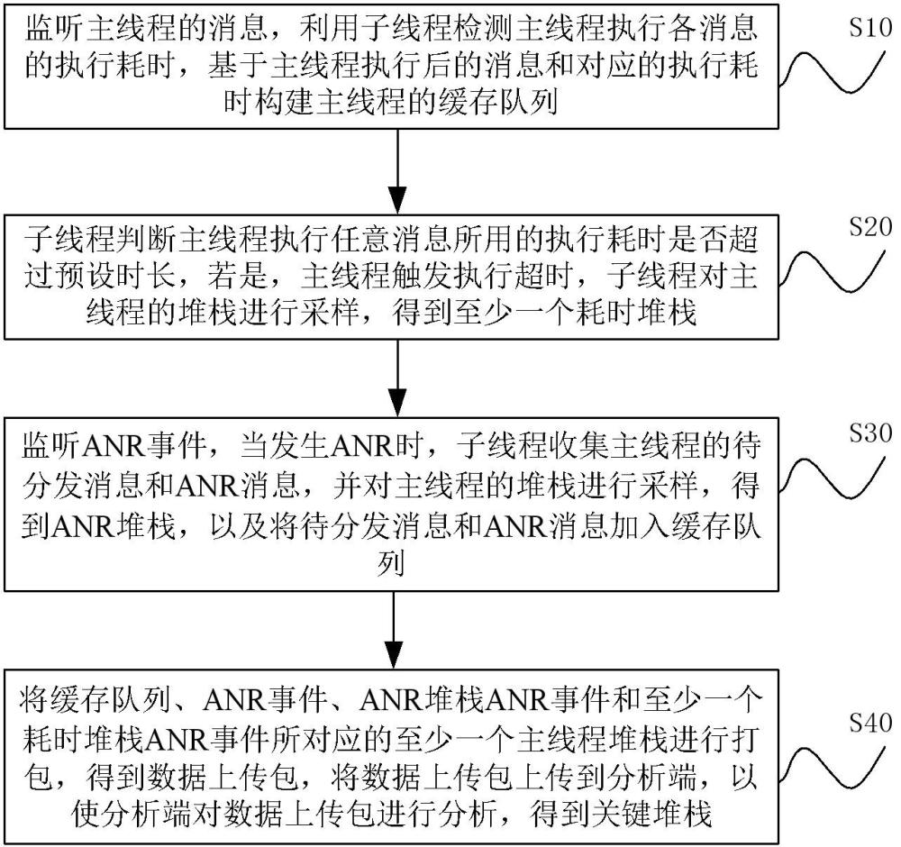 Android应用ANR监控方法、装置、设备及介质与流程