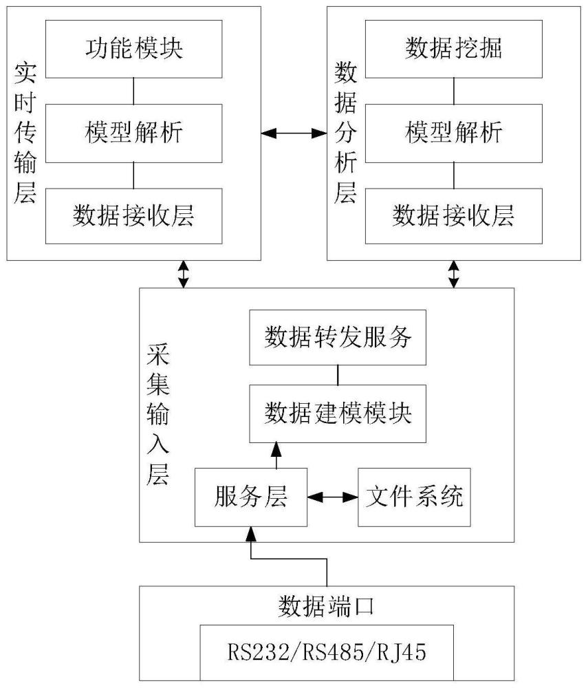 变电站设备全状态采集与分析的服务网关机及方法与流程