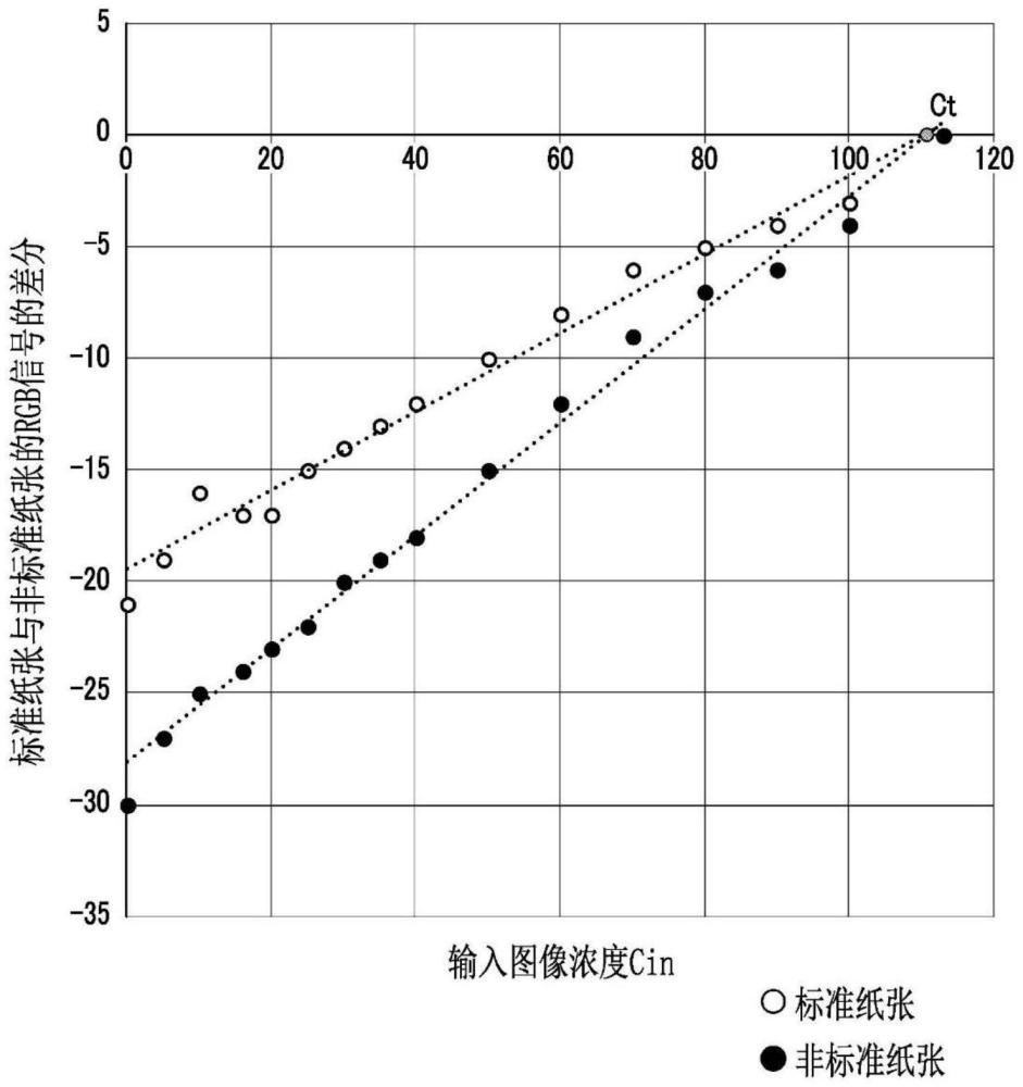 信息处理装置、信息处理系统、记录介质及信息处理方法与流程