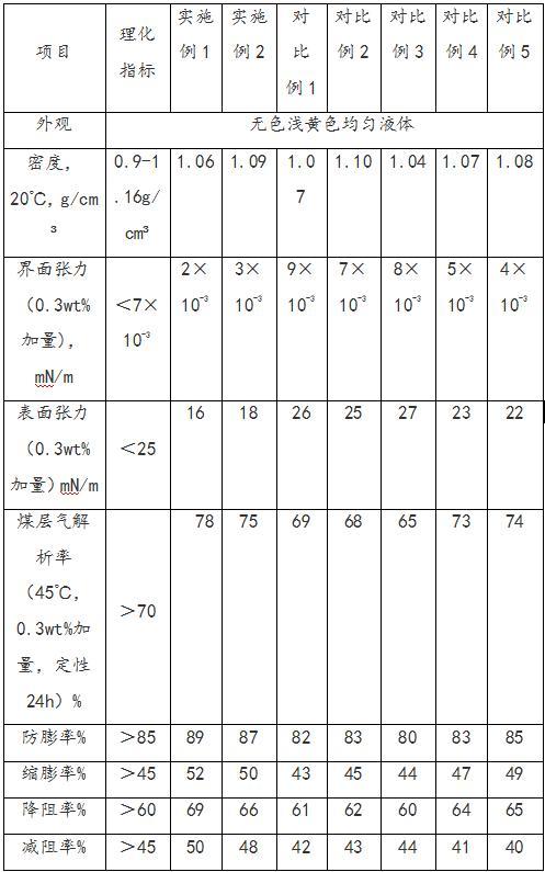 一种纳米硅基自渗吸解吸剂的制备方法及在煤层气压裂中的应用与流程