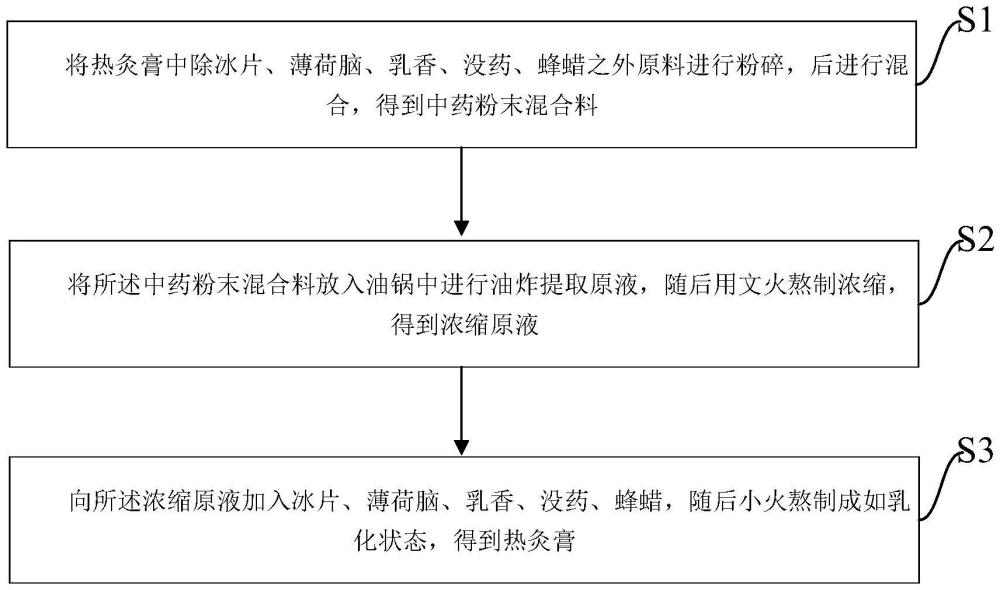 一种热灸膏及其制备方法与流程