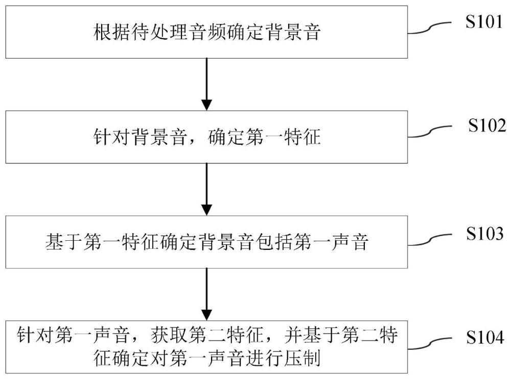 一种音频处理方法、装置以及存储介质与流程