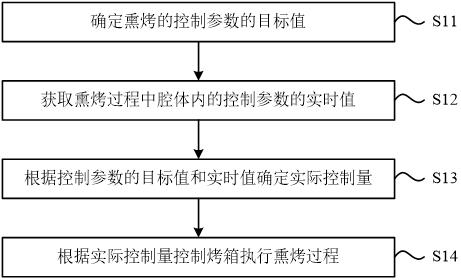 烤箱及其控制方法和控制裝置與流程