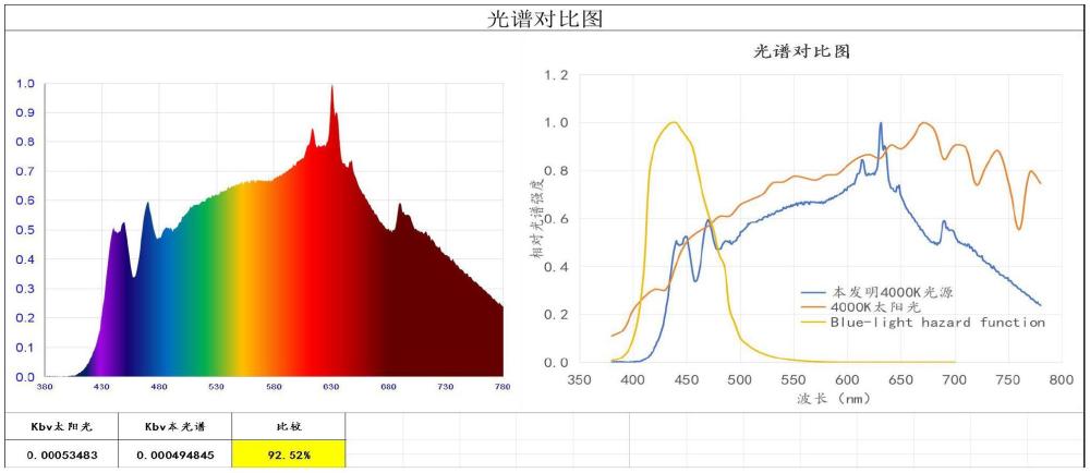 教育照明光谱LED光源及其制备方法与流程