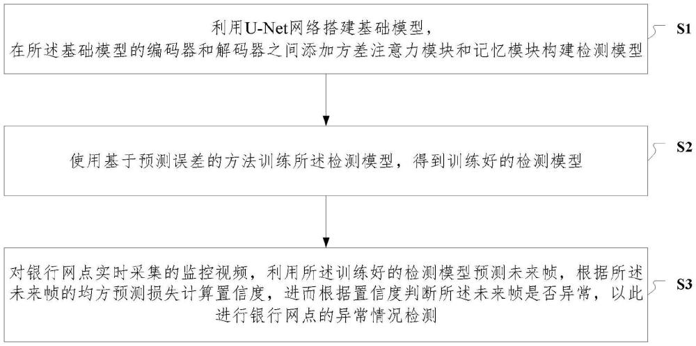 一種基于深度學(xué)習(xí)的銀行網(wǎng)點(diǎn)異常情況檢測方法和裝置與流程