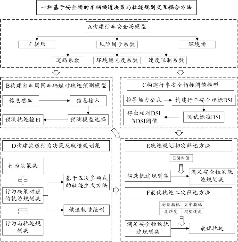 一種基于安全場的車輛換道決策與軌跡規(guī)劃交互耦合方法