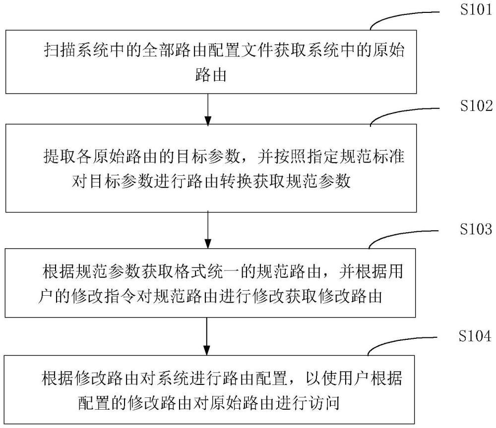 一種系統(tǒng)路由的配置方法、裝置、設備及存儲介質(zhì)與流程