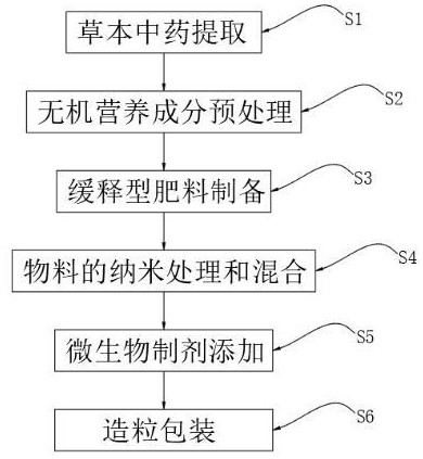 一种包含草本中药的肥料及其制备方法与流程