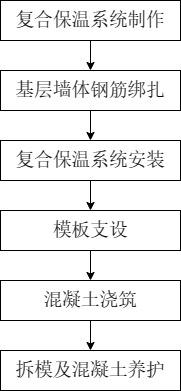 一种建筑外墙内置复合保温系统的一体化施工方法与流程