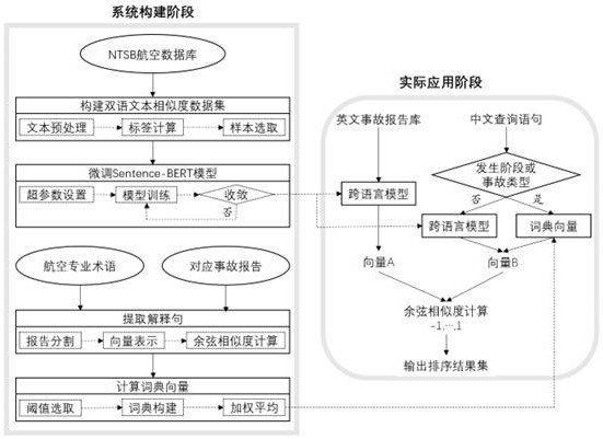 一种基于预设规则的航空事故报告双语检索方法与流程