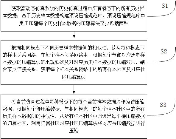 一種基于多模數(shù)據(jù)的高動(dòng)態(tài)仿真系統(tǒng)數(shù)據(jù)壓縮方法與流程