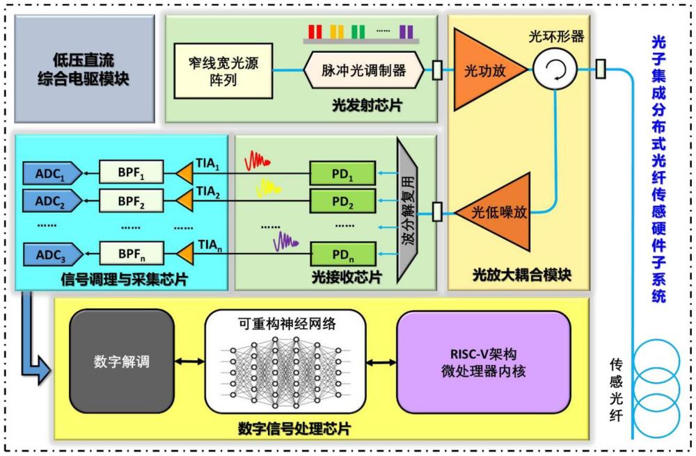 一種基于光子集成的長距離寬頻響分布式光纖聲波傳感系統(tǒng)及方法