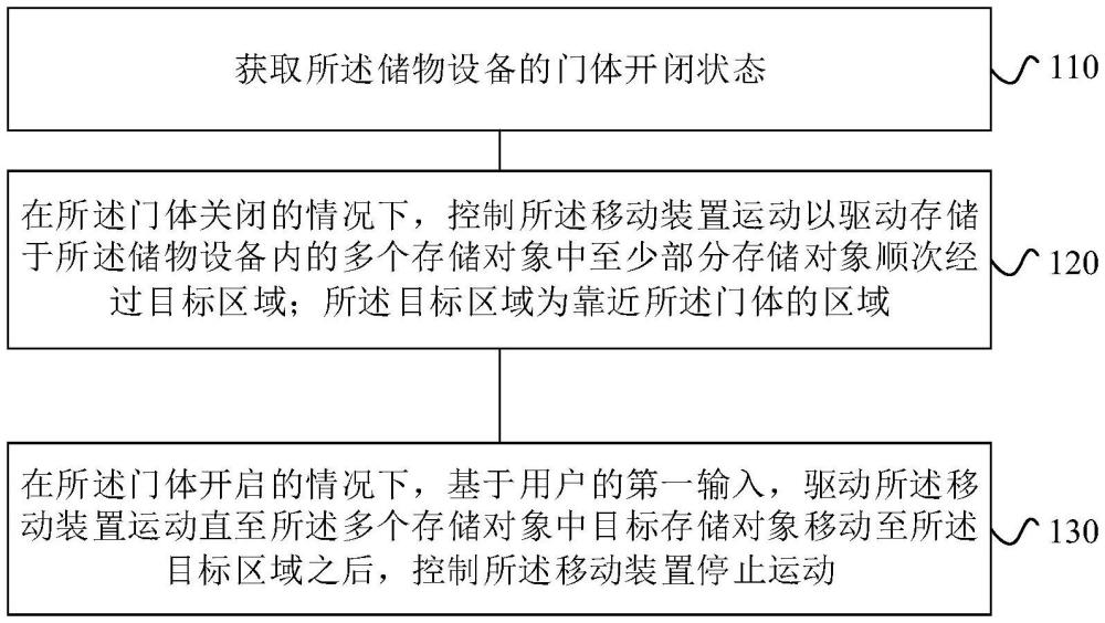 储物设备的控制方法、装置和储物设备与流程