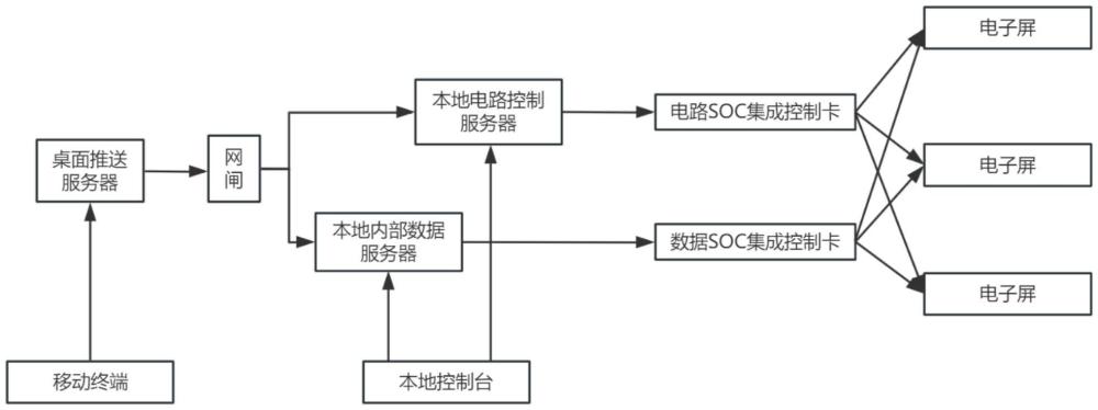 一种基于云桌面的企业内部宣传电子屏远控系统的制作方法