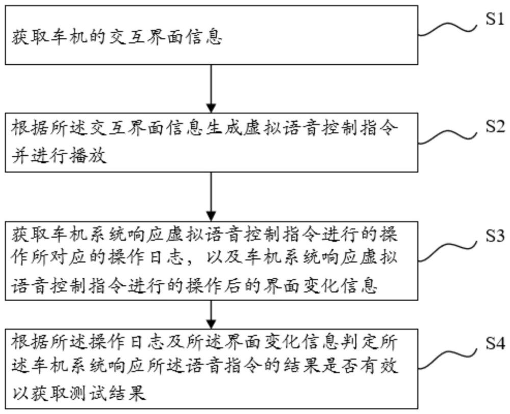 一種新能源汽車語音功能測試方法、系統(tǒng)及設(shè)備與流程